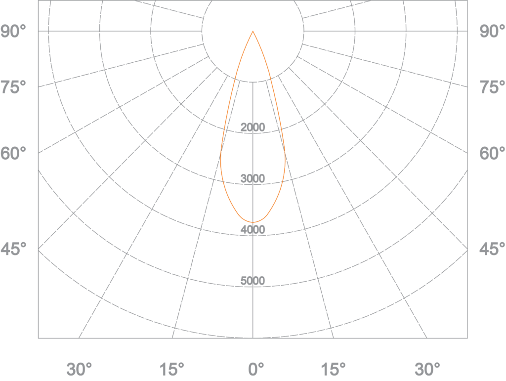 rotar polar chart