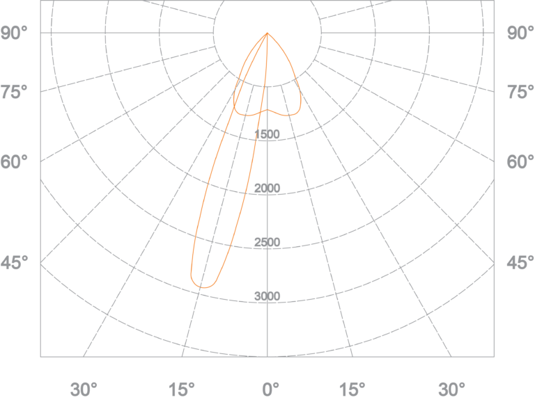 LAVADO POLAR CHART