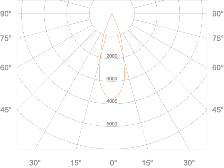 PENDER ZOOM POLAR CHART