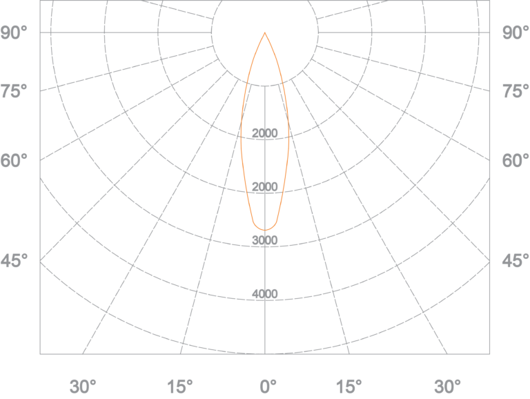 TENDENCIA POLAR CHART