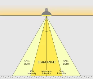 beam angle - lamp design - lighting design - spot light - track light