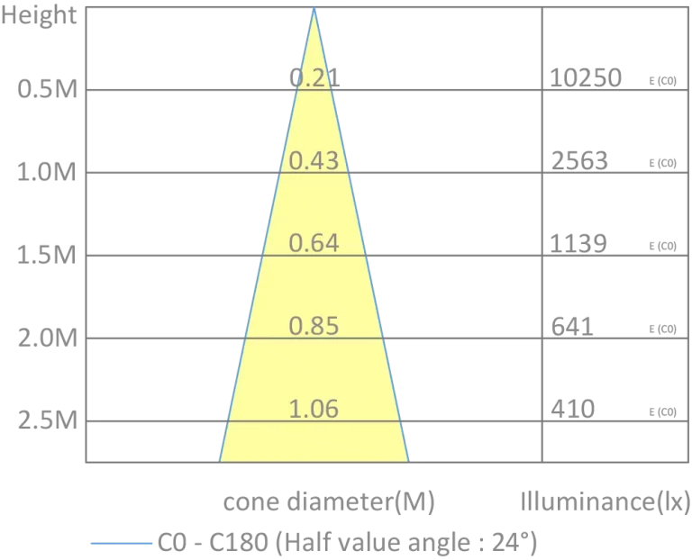 CAMINO ELITEE , ELITEE 2.0 , ELITEE 3.0 Beam angle chart