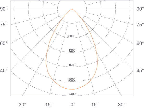 linea rect w 18x70 polar chart